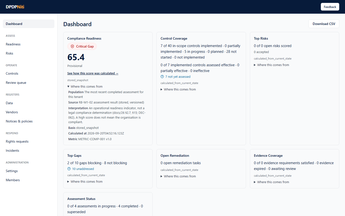 The DPDPNiti dashboard showing seven tiles: compliance readiness, assessment status, control coverage, evidence coverage, top risks, top gaps and open remediation. Each count is shown as a number out of a total, with undetermined items counted separately rather than folded into either side.